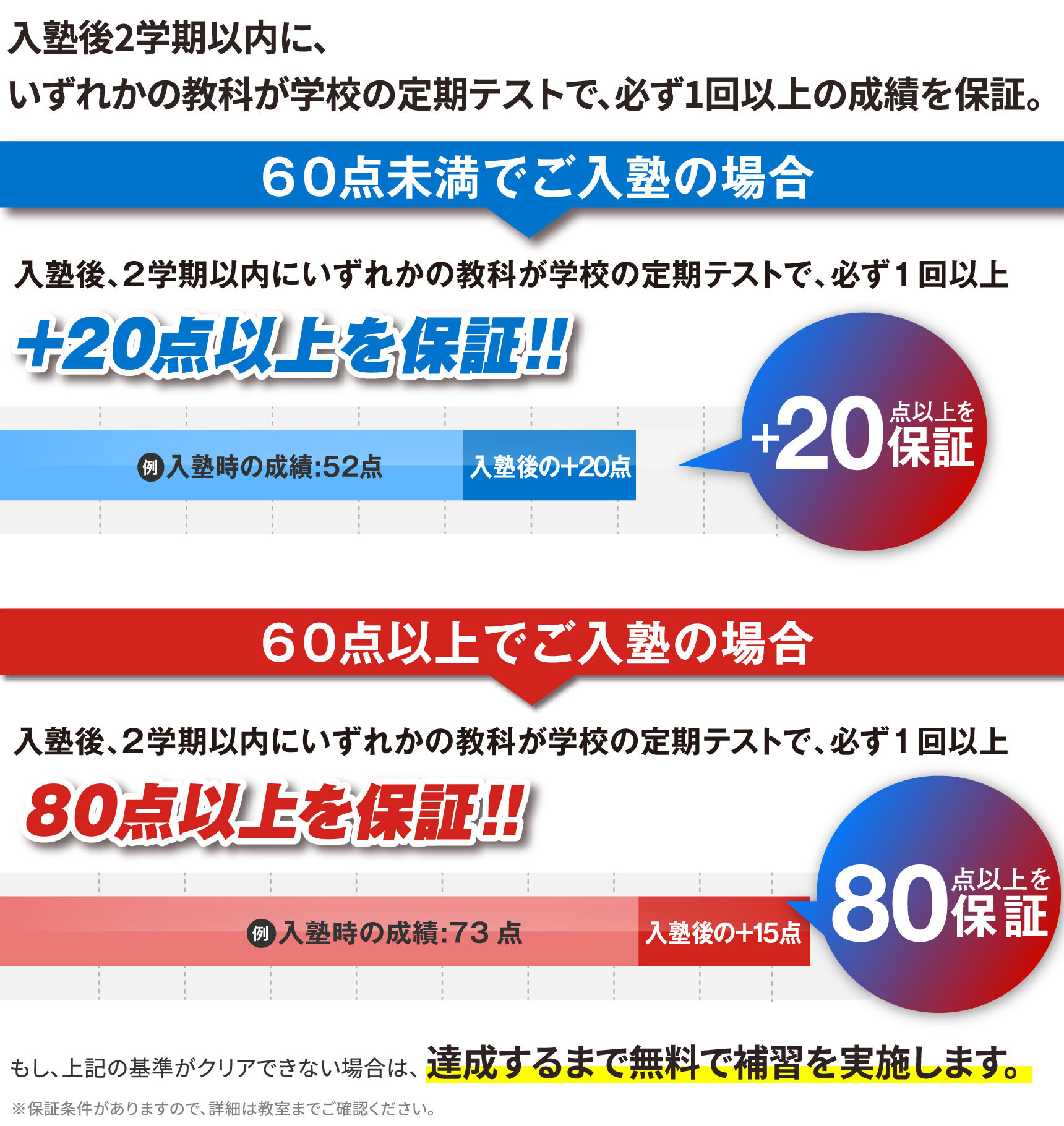 入塾後2学期以内に、いずれかの教科が学校の定期テストで、必ず1回以上の成績を保証