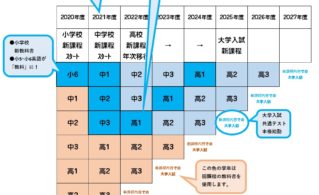 新学習指導要領改訂