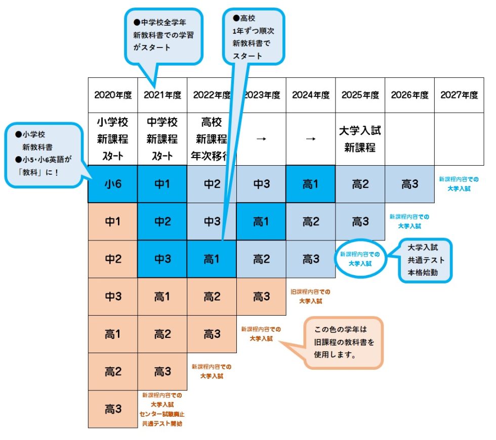 新学習指導要領改訂