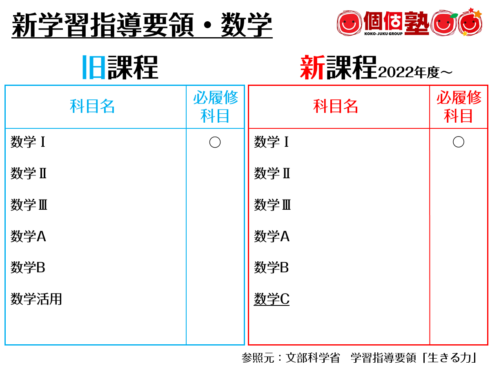 新学習指導要領改訂高校数学を個個塾が紹介