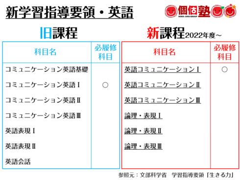 新学習指導要領改訂高校英語を個個塾が解説