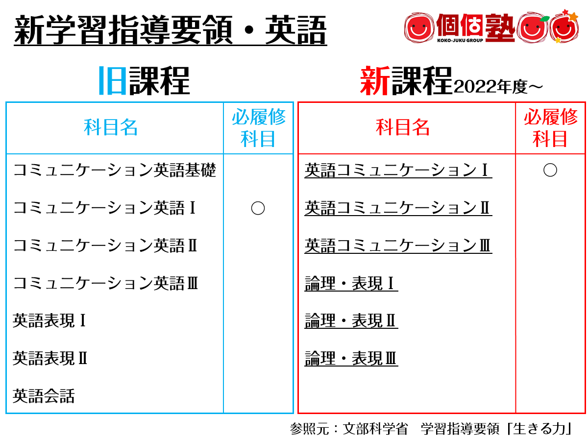 新学習指導要領改訂高校英語を個個塾が紹介