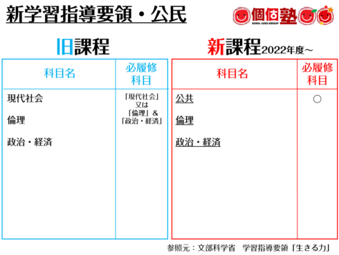 新学習指導要領改訂高校公民を個個塾が紹介