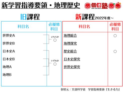 新学習指導要領改訂高校地理歴史を個個塾が紹介