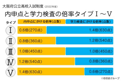 大阪　公立高校　内申　学力　タイプ　解説　個個塾