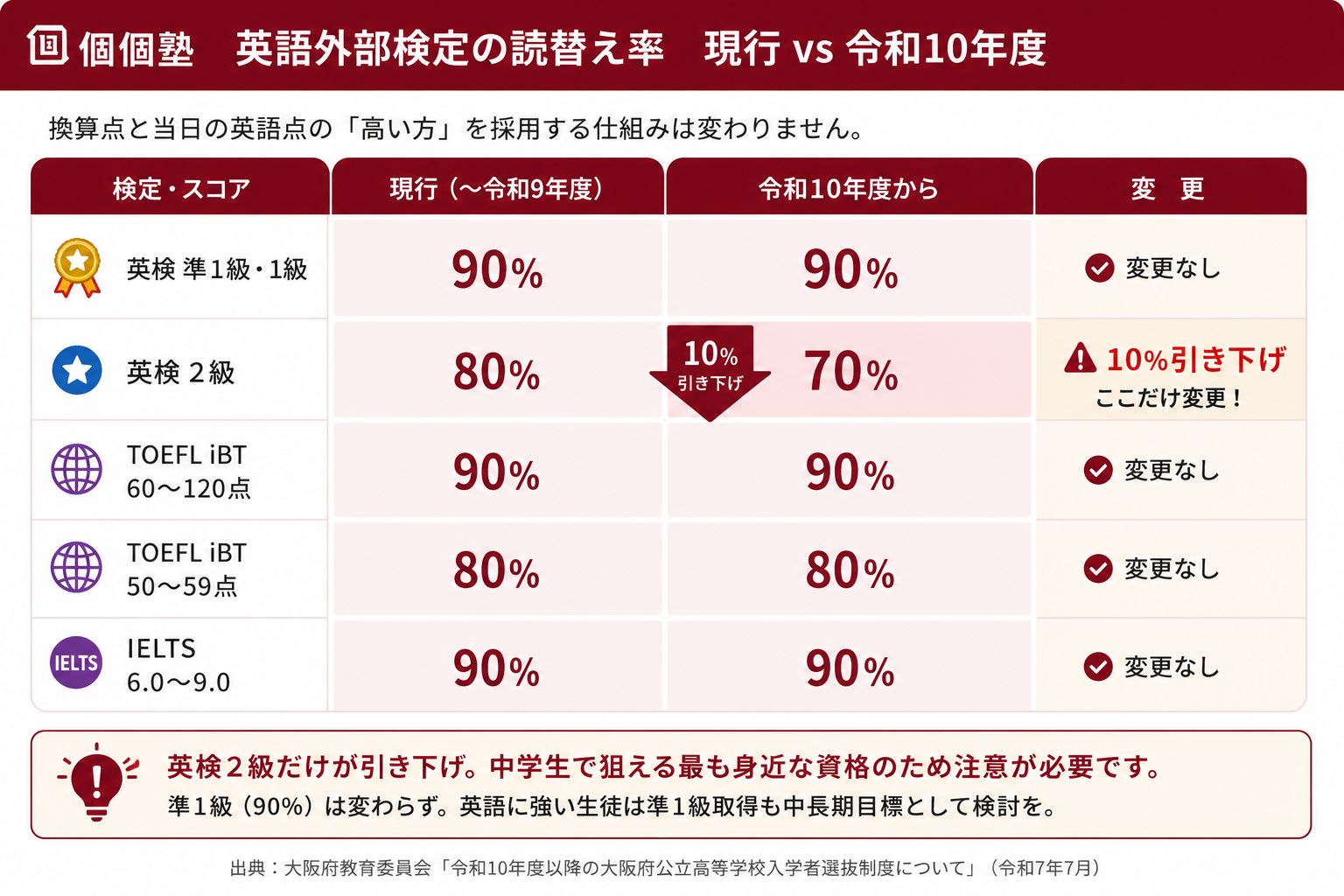 英語外部検定の読替え率 現行と令和10年度の比較