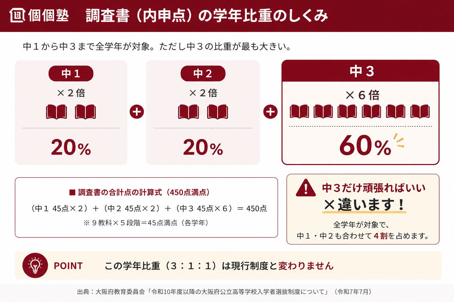 調査書の学年比重のしくみ
