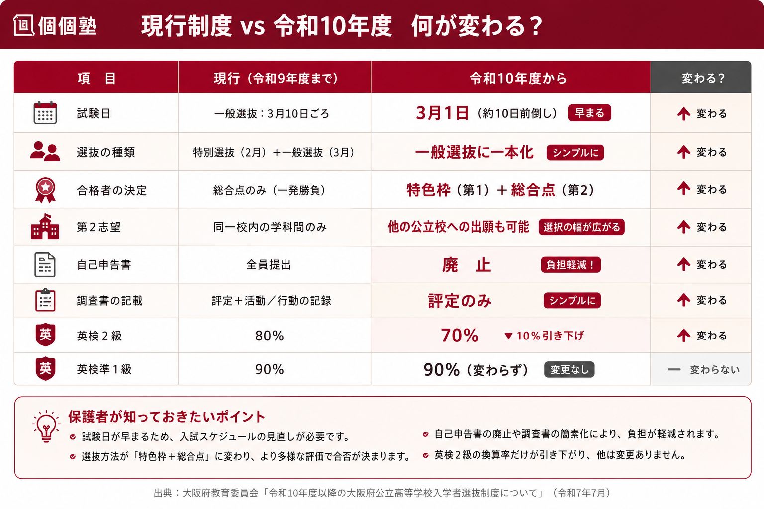 現行制度と令和10年度の比較表