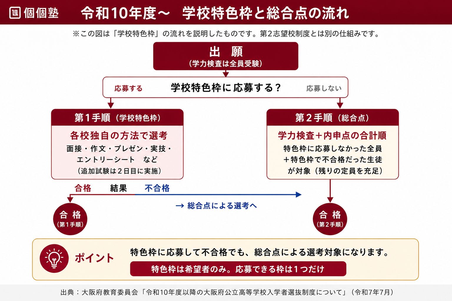 学校特色枠の合格者決定フロー図