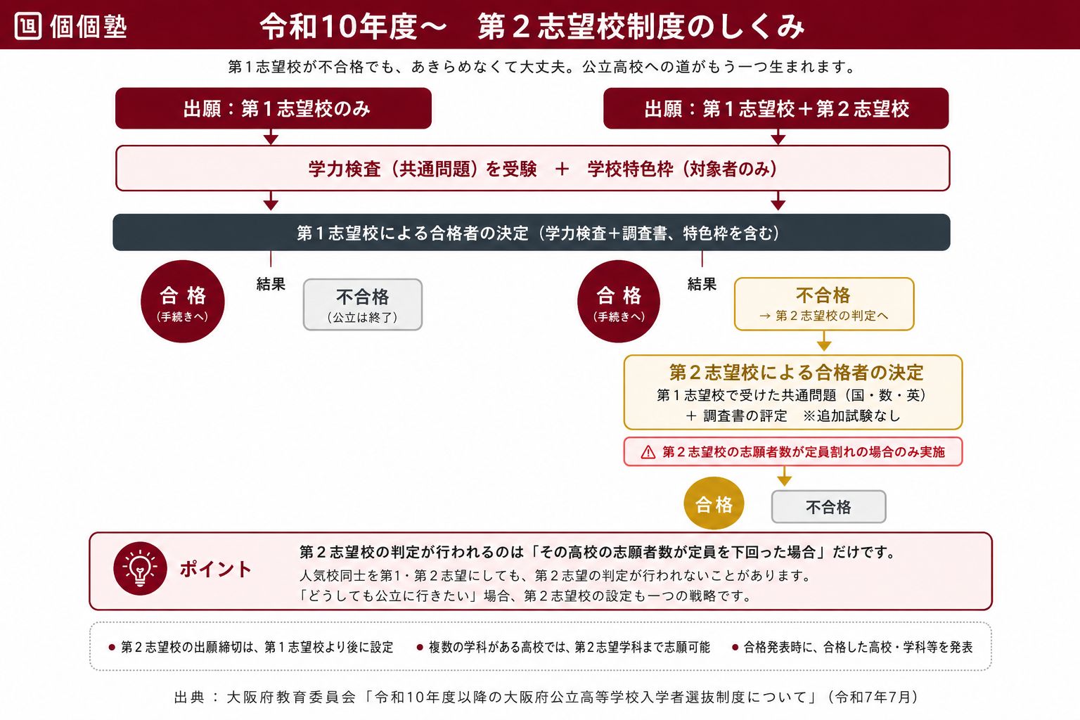 第2志望校制度のしくみ